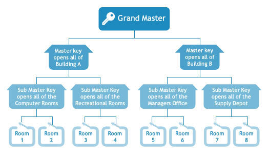 What is a Master Key?